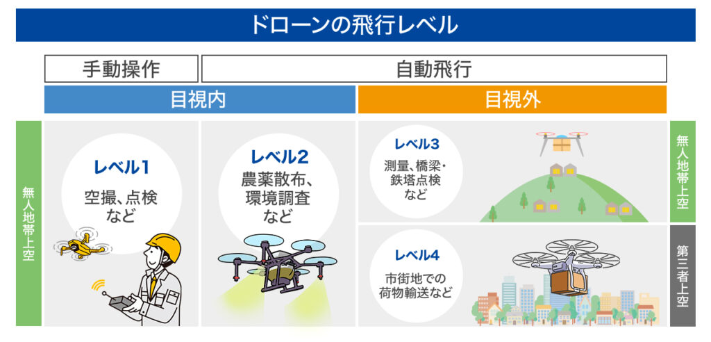 ドローンの飛行レベル表